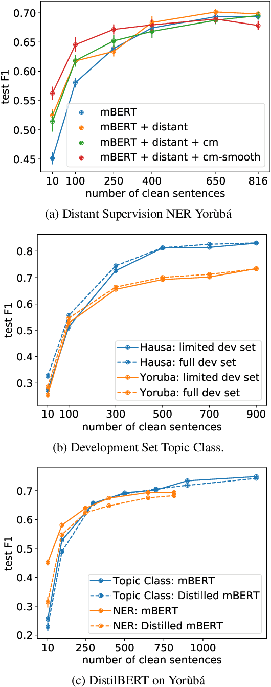 Figure 3 for Transfer Learning and Distant Supervision for Multilingual Transformer Models: A Study on African Languages