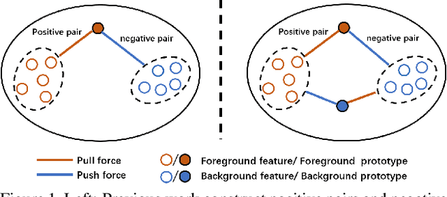 Figure 1 for SCNet: Enhancing Few-Shot Semantic Segmentation by Self-Contrastive Background Prototypes