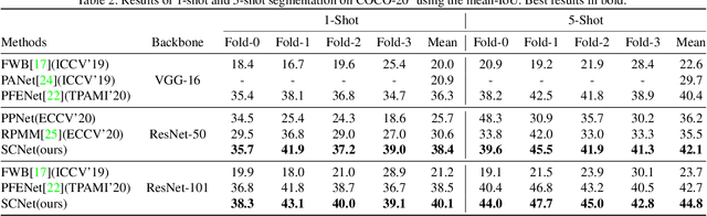 Figure 4 for SCNet: Enhancing Few-Shot Semantic Segmentation by Self-Contrastive Background Prototypes