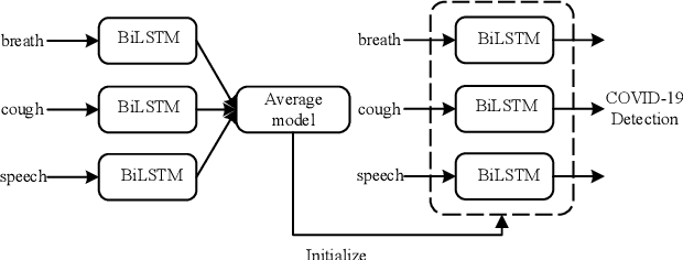 Figure 3 for Supervised and Self-supervised Pretraining Based COVID-19 Detection Using Acoustic Breathing/Cough/Speech Signals