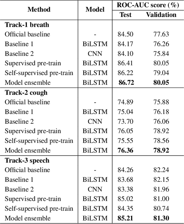 Figure 2 for Supervised and Self-supervised Pretraining Based COVID-19 Detection Using Acoustic Breathing/Cough/Speech Signals