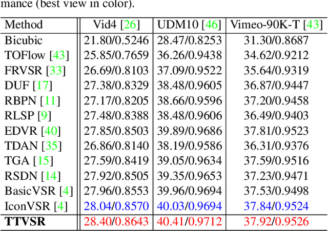 Figure 4 for Learning Trajectory-Aware Transformer for Video Super-Resolution