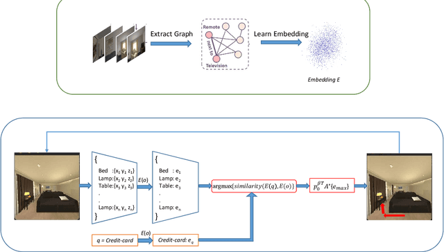Figure 1 for Learning Embeddings that Capture Spatial Semantics for Indoor Navigation