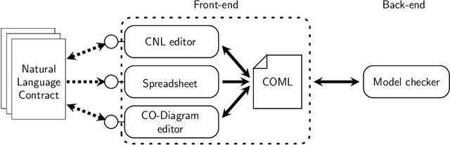 Figure 1 for A CNL for Contract-Oriented Diagrams