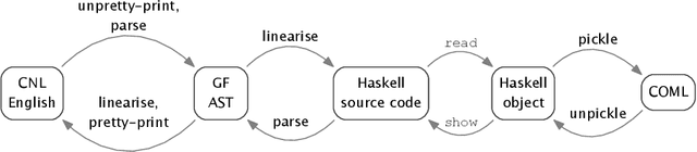 Figure 2 for A CNL for Contract-Oriented Diagrams