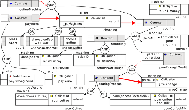 Figure 4 for A CNL for Contract-Oriented Diagrams