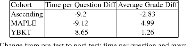 Figure 4 for Combining Difficulty Ranking with Multi-Armed Bandits to Sequence Educational Content