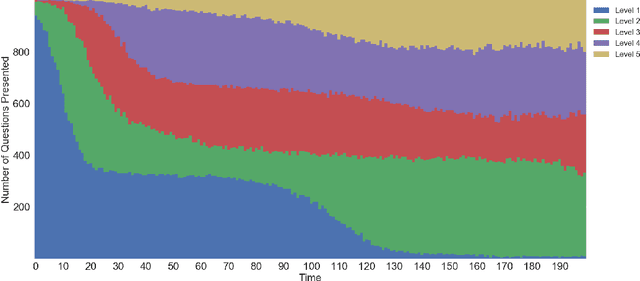 Figure 1 for Combining Difficulty Ranking with Multi-Armed Bandits to Sequence Educational Content