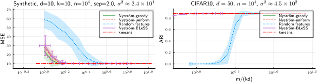 Figure 3 for Mean Nyström Embeddings for Adaptive Compressive Learning