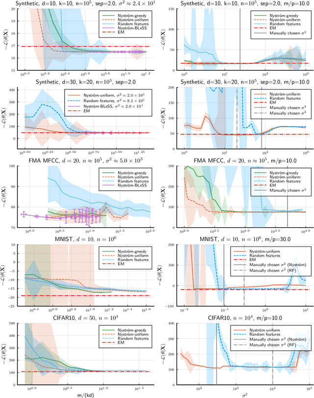 Figure 4 for Mean Nyström Embeddings for Adaptive Compressive Learning