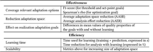 Figure 2 for Deep Learning for Effective and Efficient Reduction of Large Adaptation Spaces in Self-Adaptive Systems