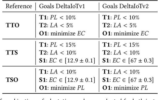 Figure 4 for Deep Learning for Effective and Efficient Reduction of Large Adaptation Spaces in Self-Adaptive Systems