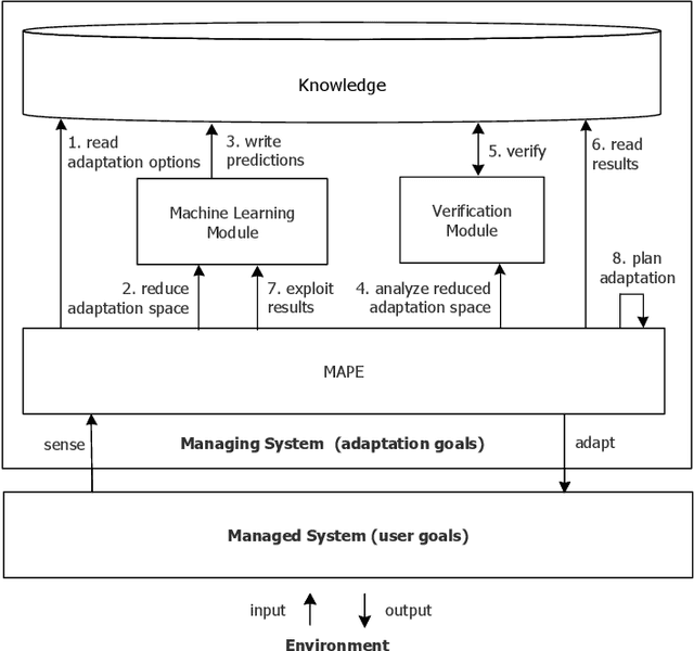 Figure 3 for Deep Learning for Effective and Efficient Reduction of Large Adaptation Spaces in Self-Adaptive Systems