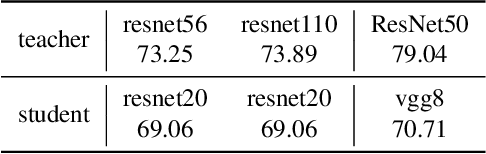 Figure 4 for Complementary Relation Contrastive Distillation
