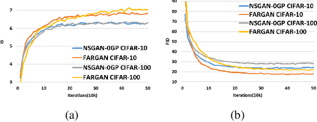 Figure 4 for Alleviation for Gradient Exploding in GANs: Fake Can Be Real