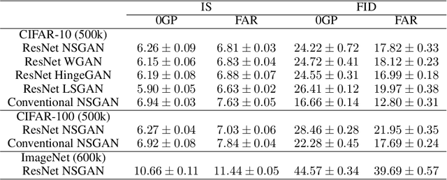 Figure 2 for Alleviation for Gradient Exploding in GANs: Fake Can Be Real