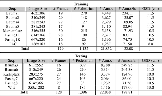 Figure 3 for AerialMPTNet: Multi-Pedestrian Tracking in Aerial Imagery Using Temporal and Graphical Features