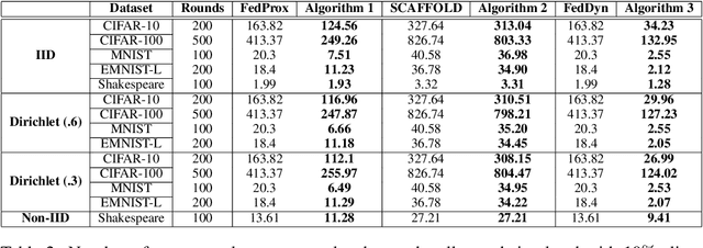 Figure 3 for Communication-Efficient and Drift-Robust Federated Learning via Elastic Net