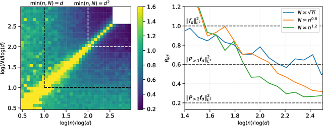Figure 1 for Generalization error of random features and kernel methods: hypercontractivity and kernel matrix concentration
