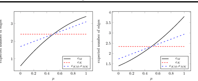 Figure 4 for Efficiently Sampling Multiplicative Attribute Graphs Using a Ball-Dropping Process