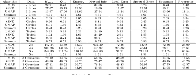 Figure 3 for Spectral Overlap and a Comparison of Parameter-Free, Dimensionality Reduction Quality Metrics
