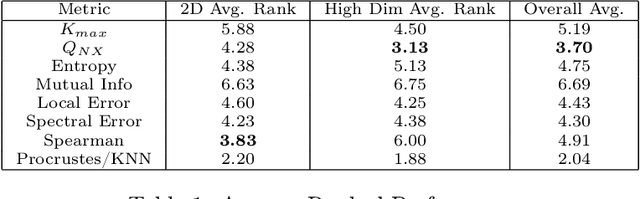 Figure 1 for Spectral Overlap and a Comparison of Parameter-Free, Dimensionality Reduction Quality Metrics