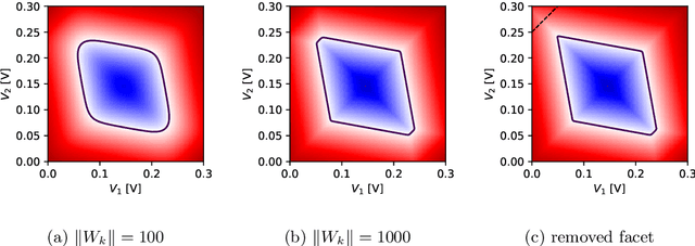 Figure 3 for Learning Coulomb Diamonds in Large Quantum Dot Arrays