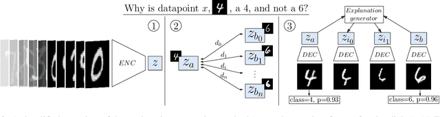 Figure 4 for VAE-CE: Visual Contrastive Explanation using Disentangled VAEs
