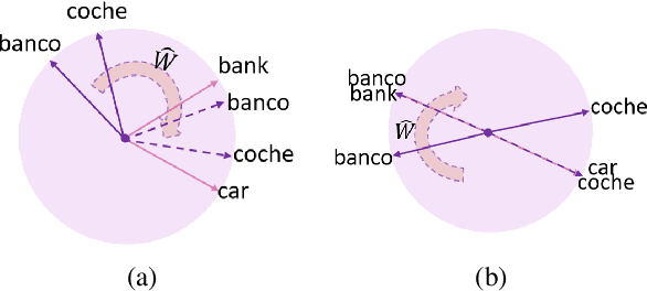 Figure 3 for Zero-Shot Cross-Lingual Dependency Parsing through Contextual Embedding Transformation