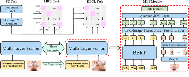 Figure 3 for CLMLF:A Contrastive Learning and Multi-Layer Fusion Method for Multimodal Sentiment Detection