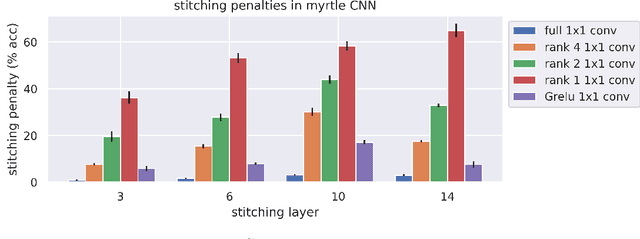 Figure 1 for On the Symmetries of Deep Learning Models and their Internal Representations