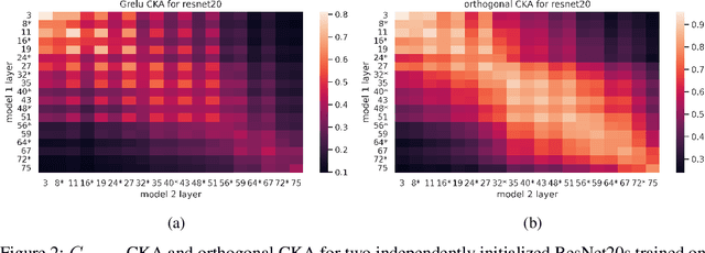 Figure 2 for On the Symmetries of Deep Learning Models and their Internal Representations