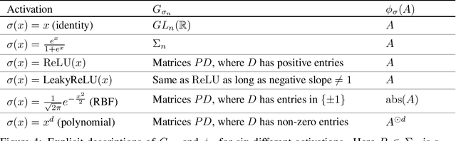 Figure 4 for On the Symmetries of Deep Learning Models and their Internal Representations