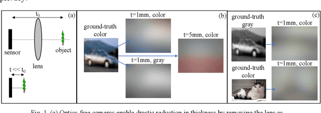 Figure 1 for Classification of optics-free images with deep neural networks