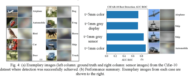 Figure 4 for Classification of optics-free images with deep neural networks