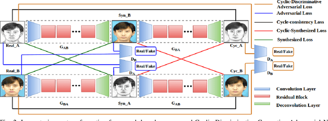 Figure 2 for CDGAN: Cyclic Discriminative Generative Adversarial Networks for Image-to-Image Transformation