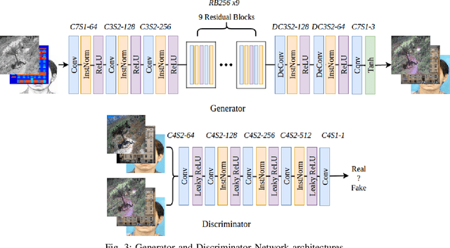 Figure 3 for CDGAN: Cyclic Discriminative Generative Adversarial Networks for Image-to-Image Transformation