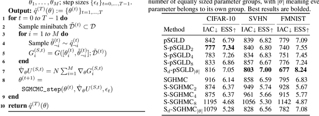 Figure 1 for Structured Stochastic Gradient MCMC