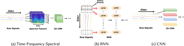 Figure 1 for Deep Learning for Sensor-based Human Activity Recognition: Overview, Challenges and Opportunities