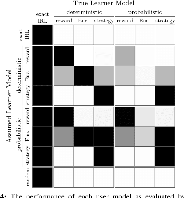 Figure 4 for Enabling Robots to Communicate their Objectives