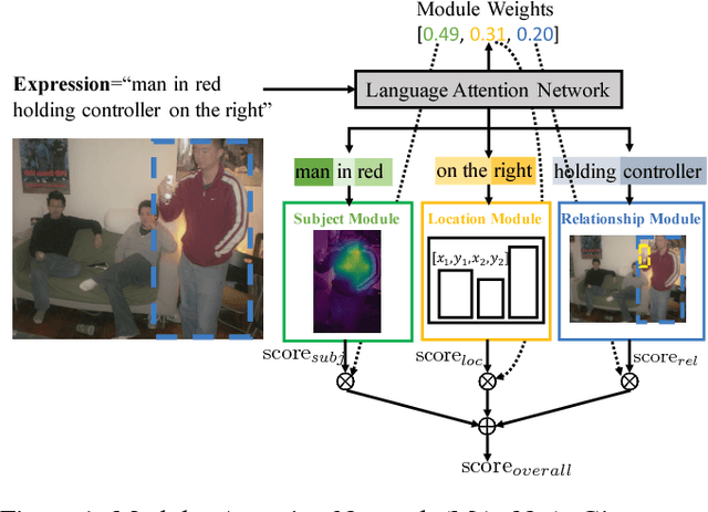 Figure 1 for MAttNet: Modular Attention Network for Referring Expression Comprehension