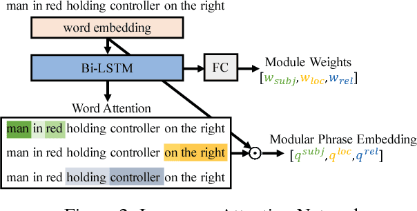 Figure 3 for MAttNet: Modular Attention Network for Referring Expression Comprehension