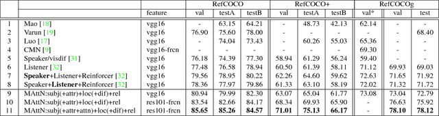 Figure 2 for MAttNet: Modular Attention Network for Referring Expression Comprehension