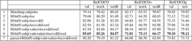 Figure 4 for MAttNet: Modular Attention Network for Referring Expression Comprehension