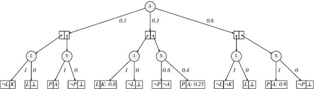 Figure 3 for Interventions and Counterfactuals in Tractable Probabilistic Models: Limitations of Contemporary Transformations