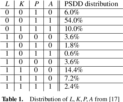 Figure 1 for Interventions and Counterfactuals in Tractable Probabilistic Models: Limitations of Contemporary Transformations