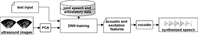 Figure 1 for Speech Synthesis from Text and Ultrasound Tongue Image-based Articulatory Input