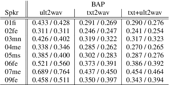 Figure 3 for Speech Synthesis from Text and Ultrasound Tongue Image-based Articulatory Input
