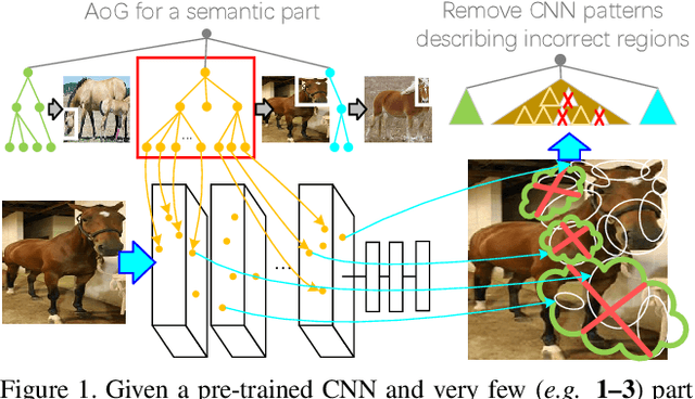 Figure 1 for Interactively Transferring CNN Patterns for Part Localization