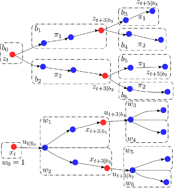 Figure 1 for Interactive multi-modal motion planning with Branch Model Predictive Control